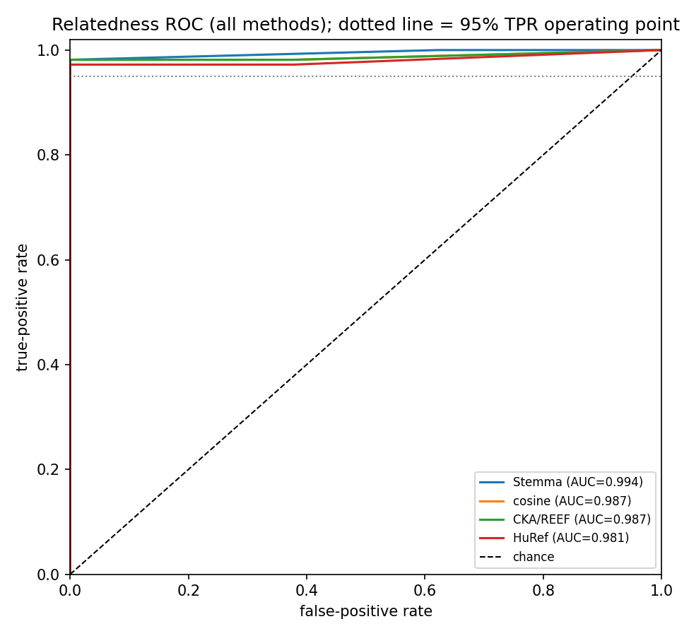 ROC curves for relatedness detection