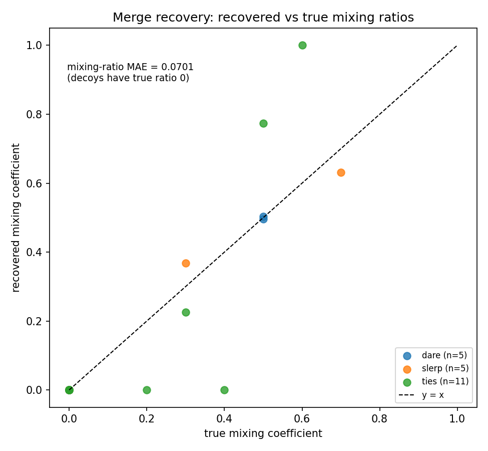 Recovered versus true mixing coefficients