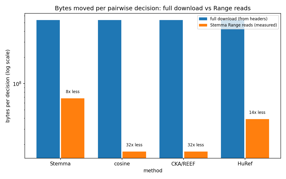 Bytes per decision, log scale