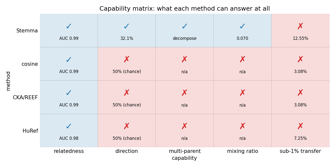 Capability matrix: methods against capabilities