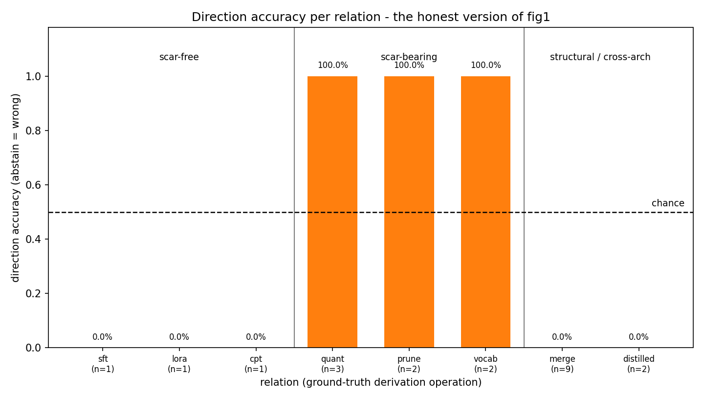 Direction accuracy split by ground-truth relation, scar-bearing versus scar-free